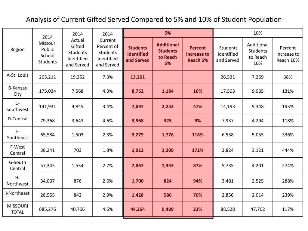 analysis of current gifted served compared