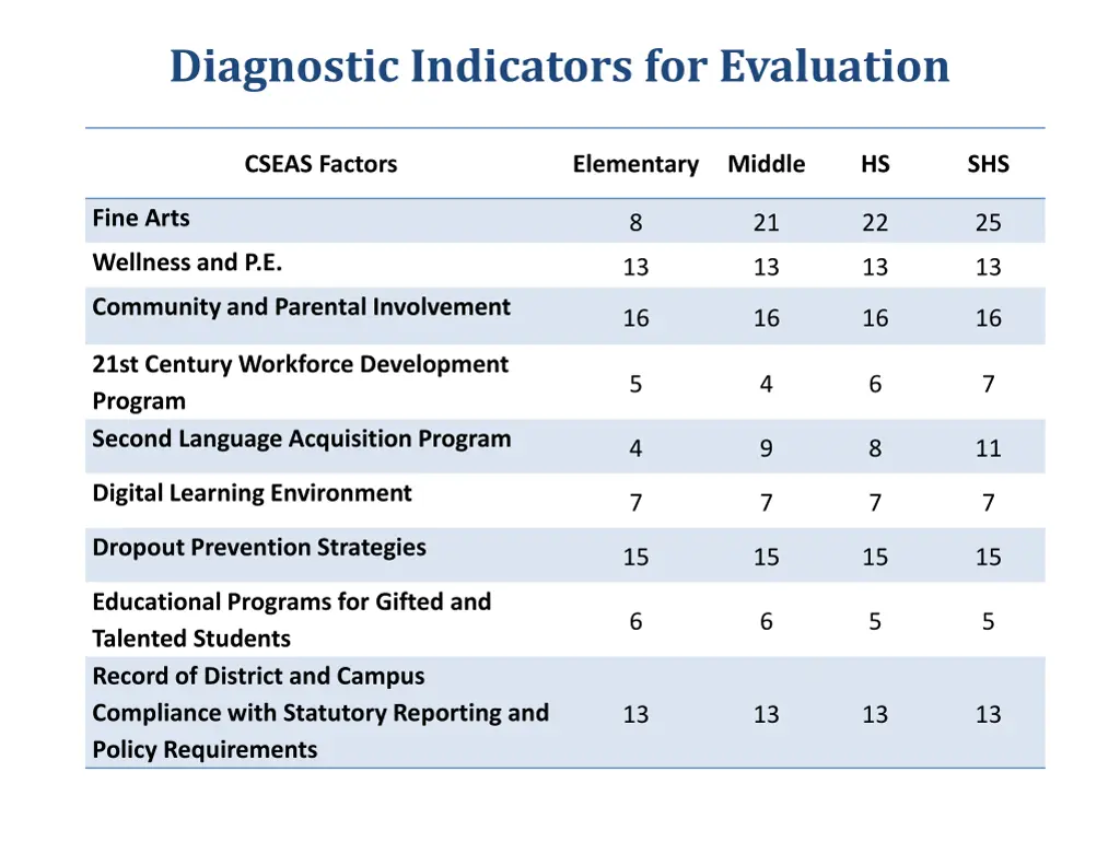 diagnostic indicators for evaluation