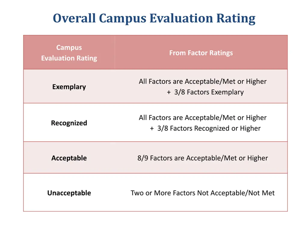 overall campus evaluation rating