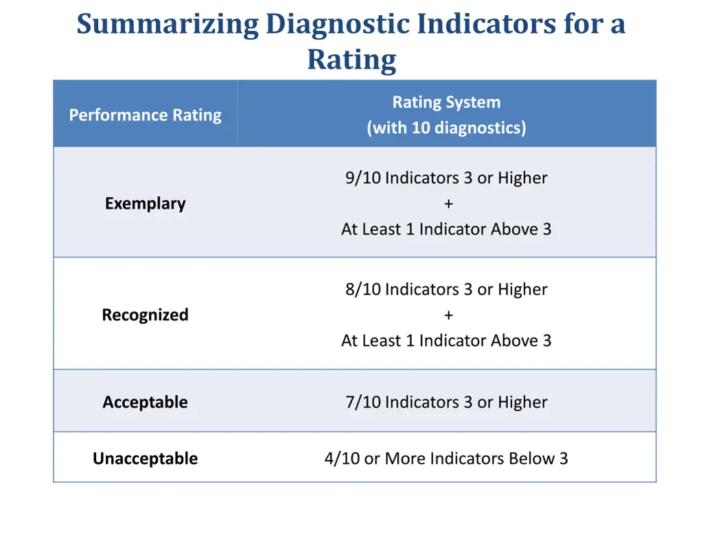 summarizing diagnostic indicators for a rating