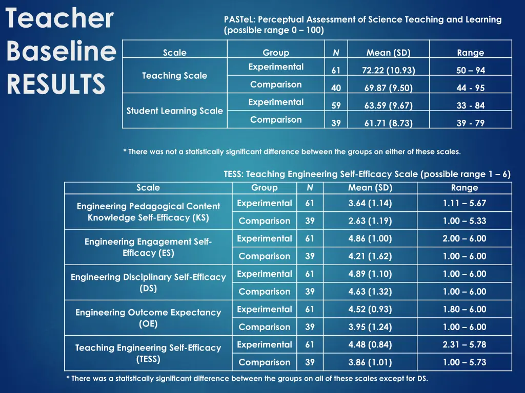 teacher baseline results