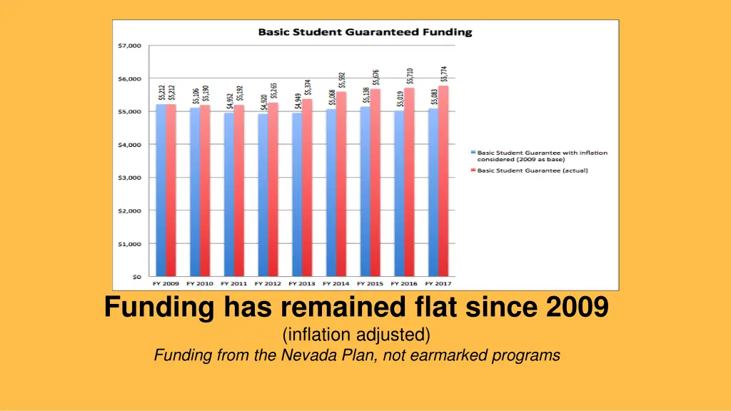 funding has remained flat since 2009 inflation