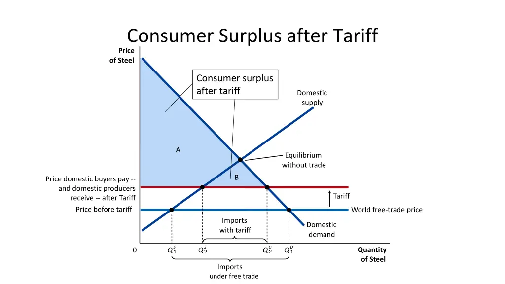 consumer surplus after tariff