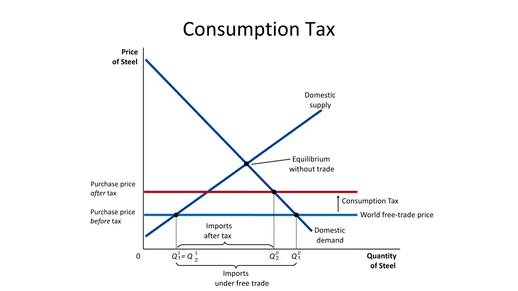 consumption tax 2