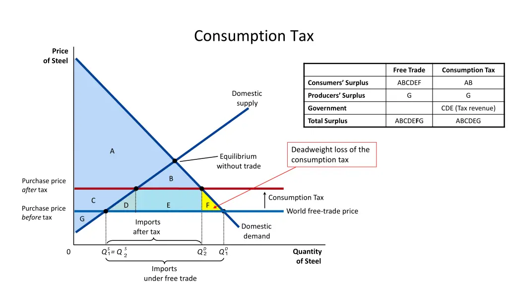 consumption tax 3