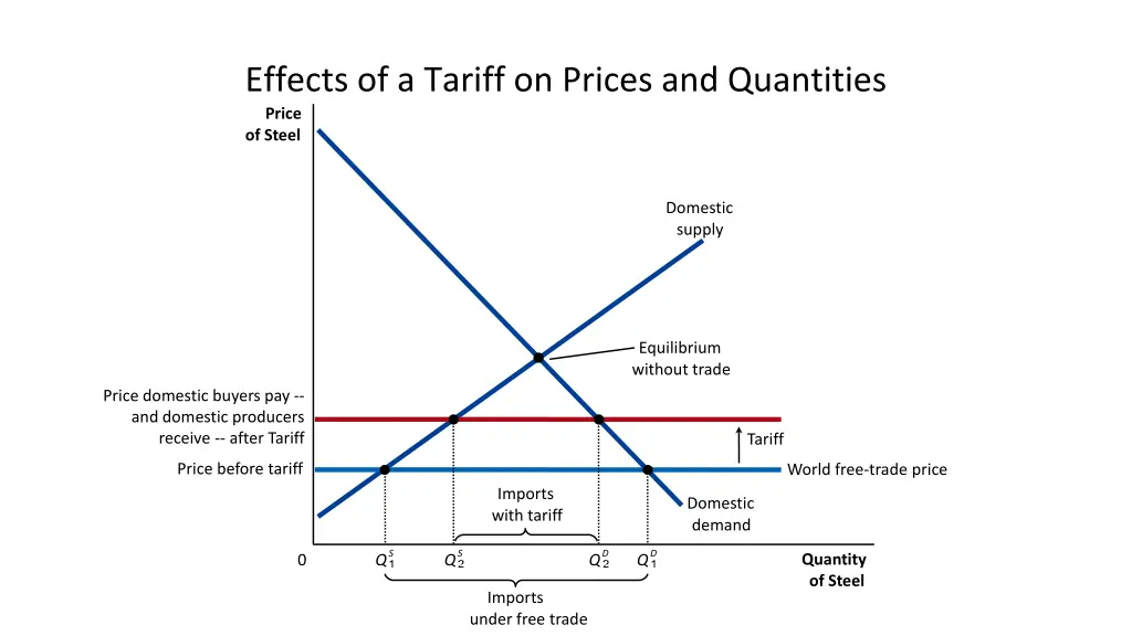 effects of a tariff on prices and quantities