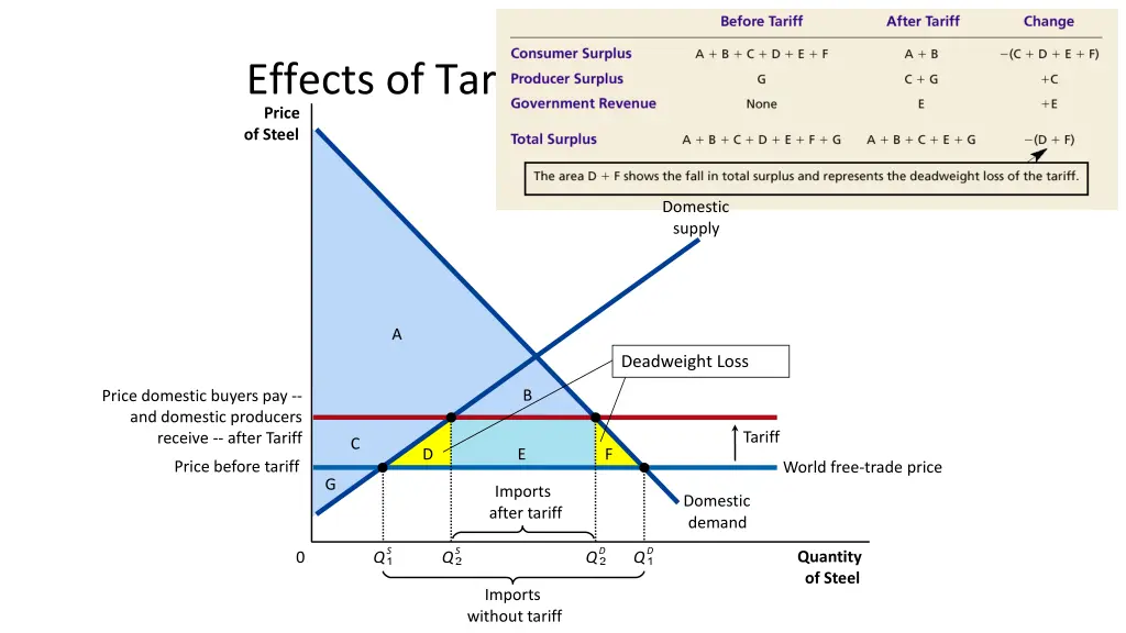 effects of tariff on social welfare price of steel 1