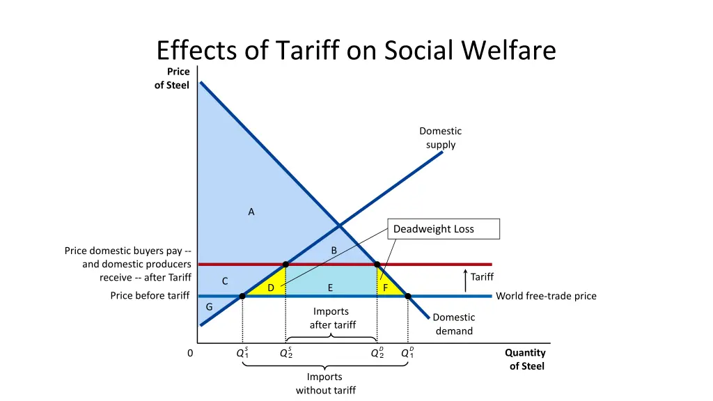 effects of tariff on social welfare price of steel