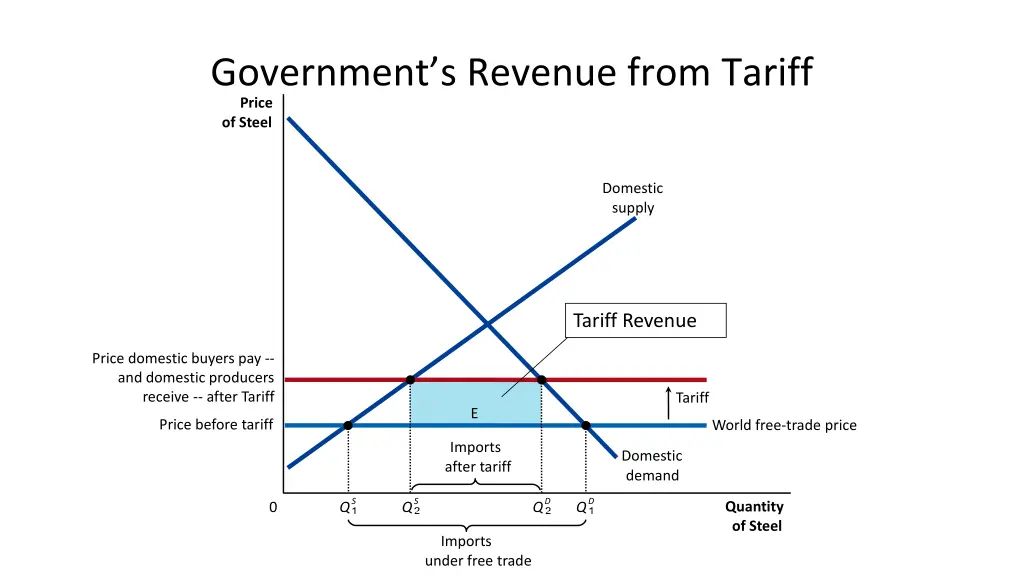 government s revenue from tariff