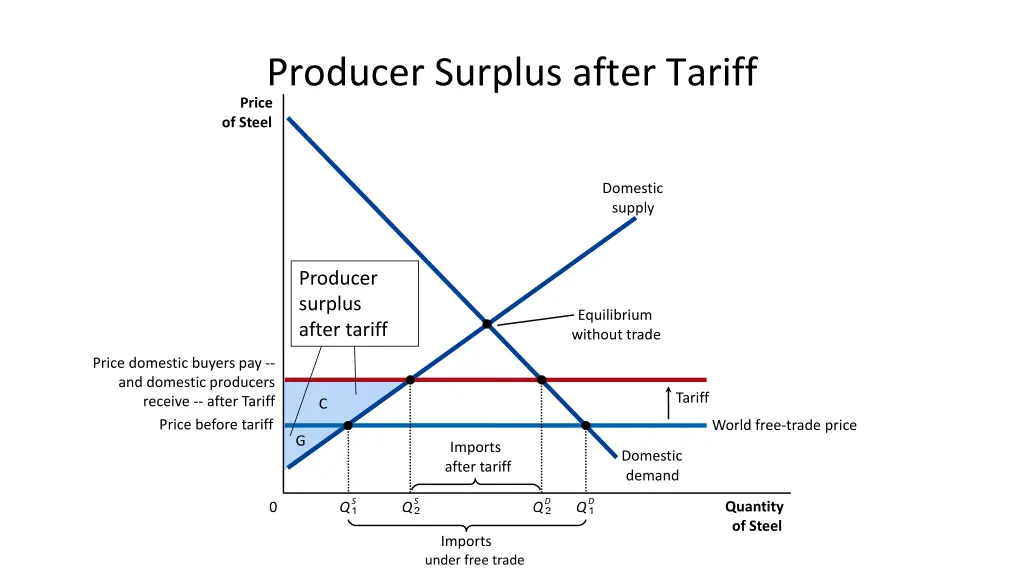 producer surplus after tariff