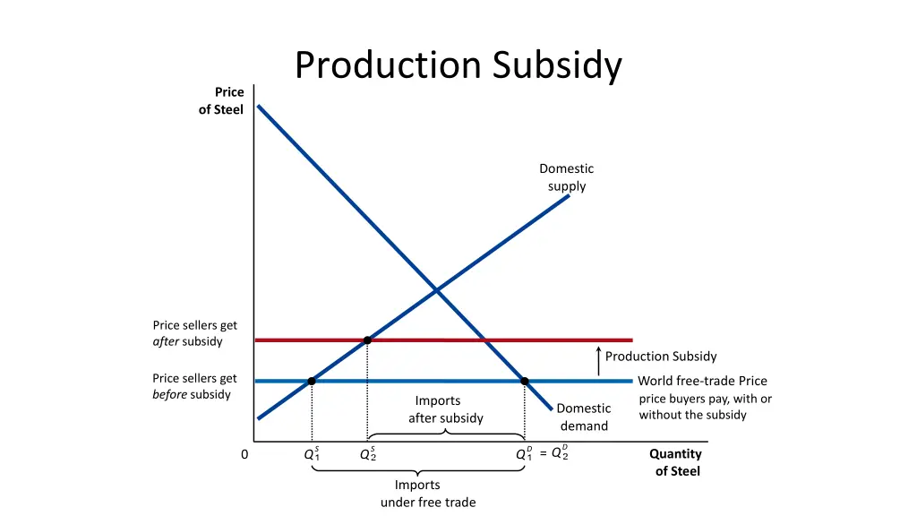 production subsidy 2