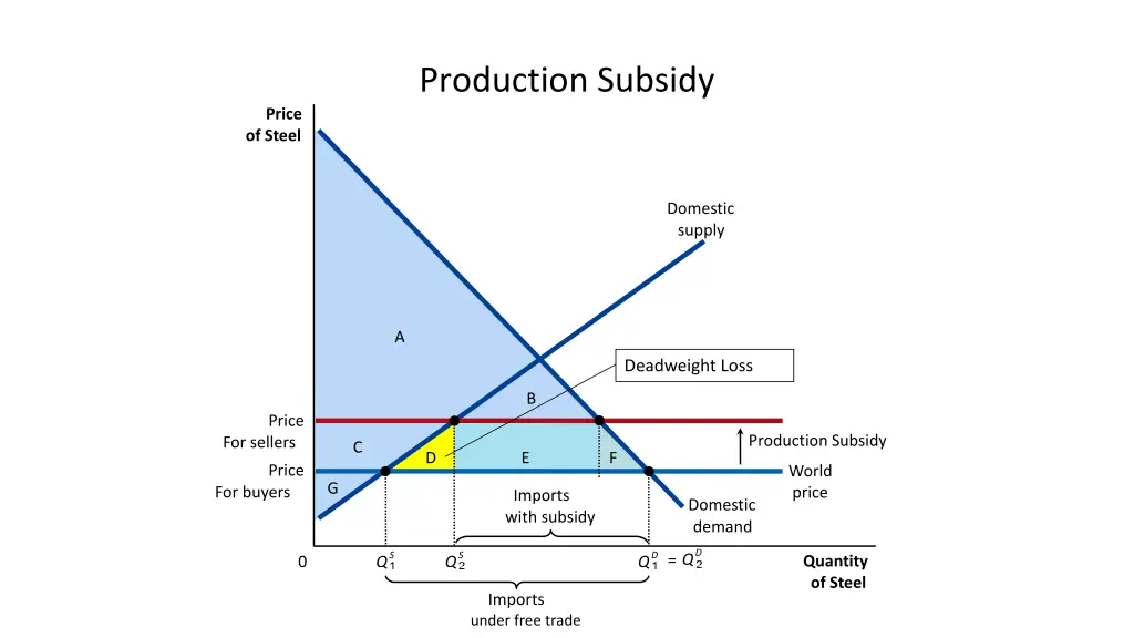 production subsidy 3