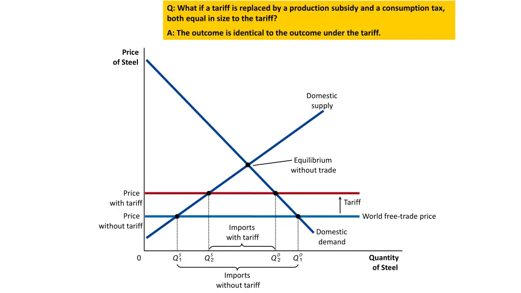 q what if a tariff is replaced by a production