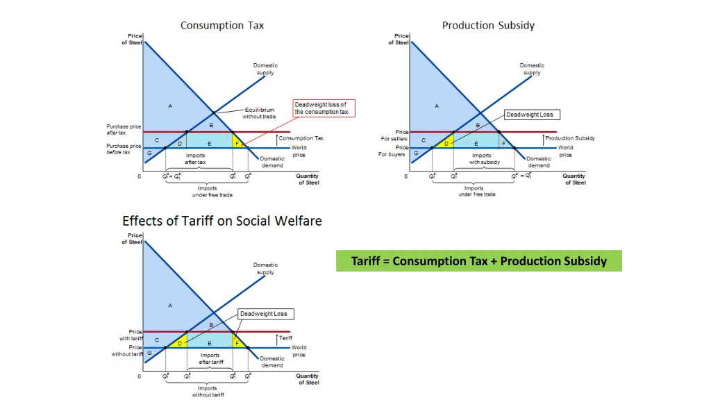 tariff consumption tax production subsidy