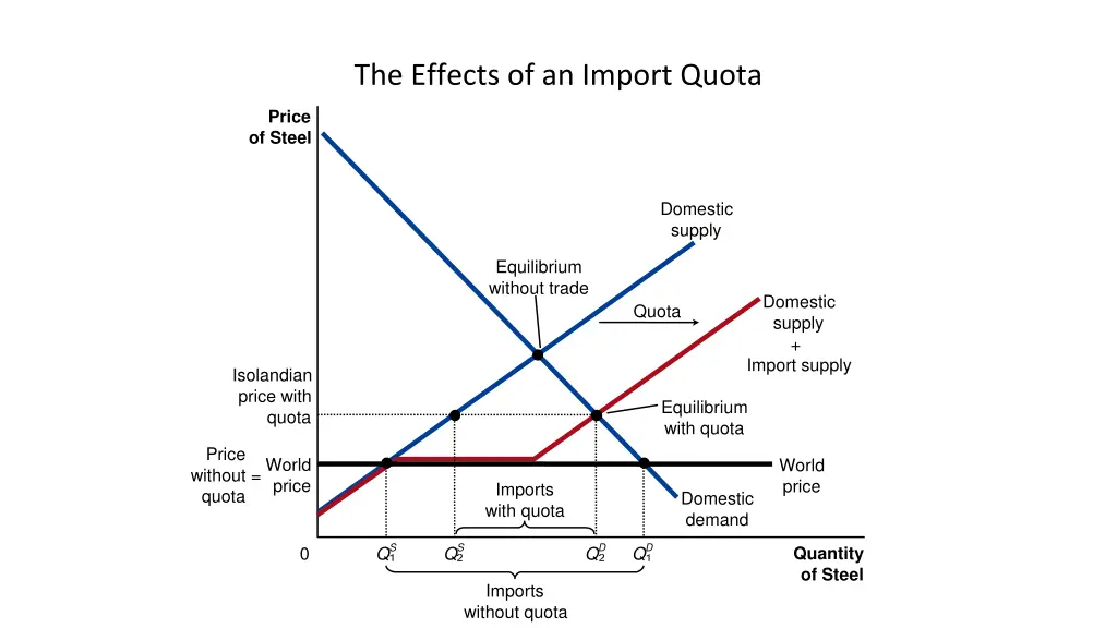 the effects of an import quota 1