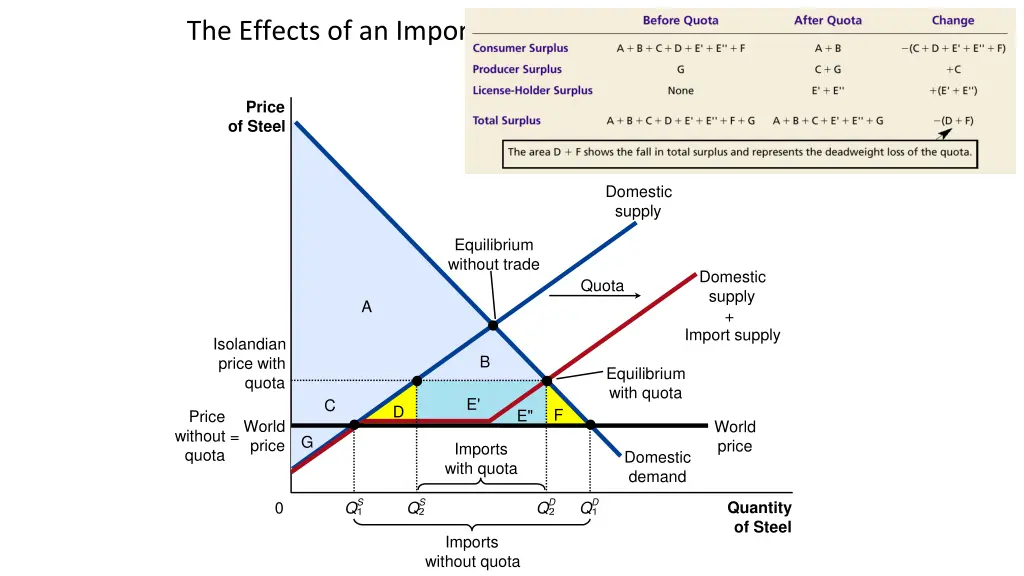 the effects of an import quota 3