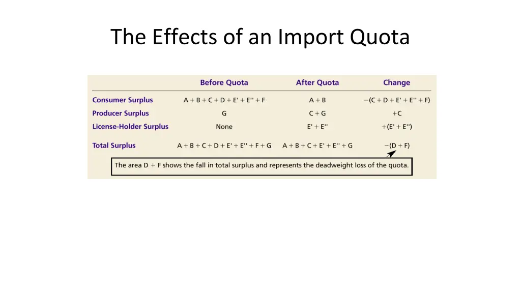 the effects of an import quota 4