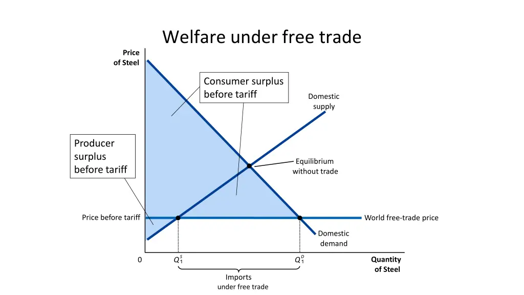 welfare under free trade