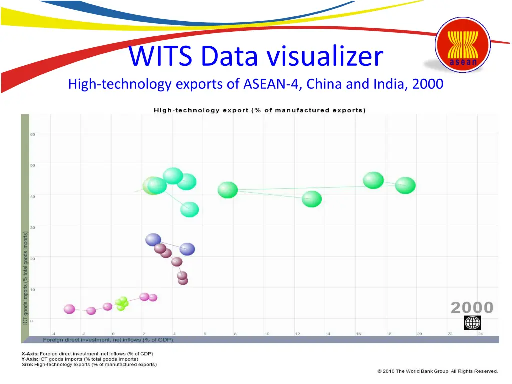 wits data visualizer high technology exports