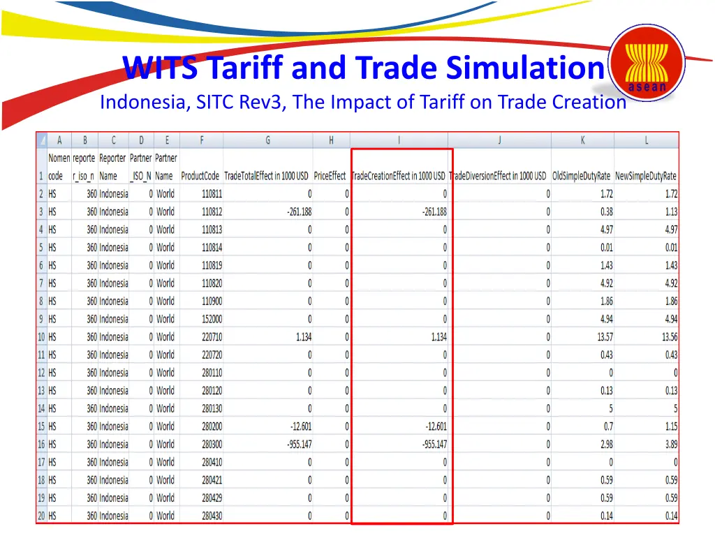 wits tariff and trade simulation indonesia sitc 1