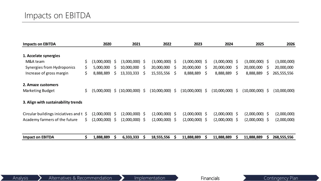 impacts on ebitda