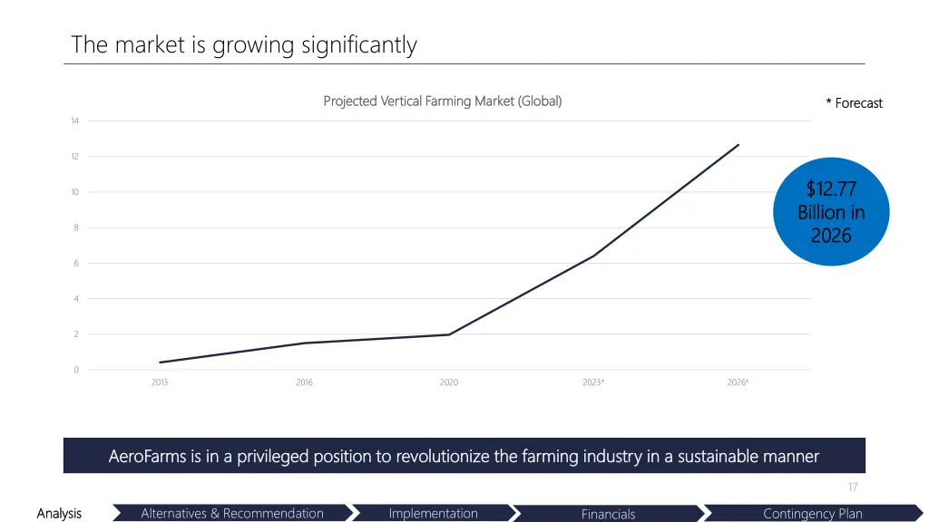 the market is growing significantly 1