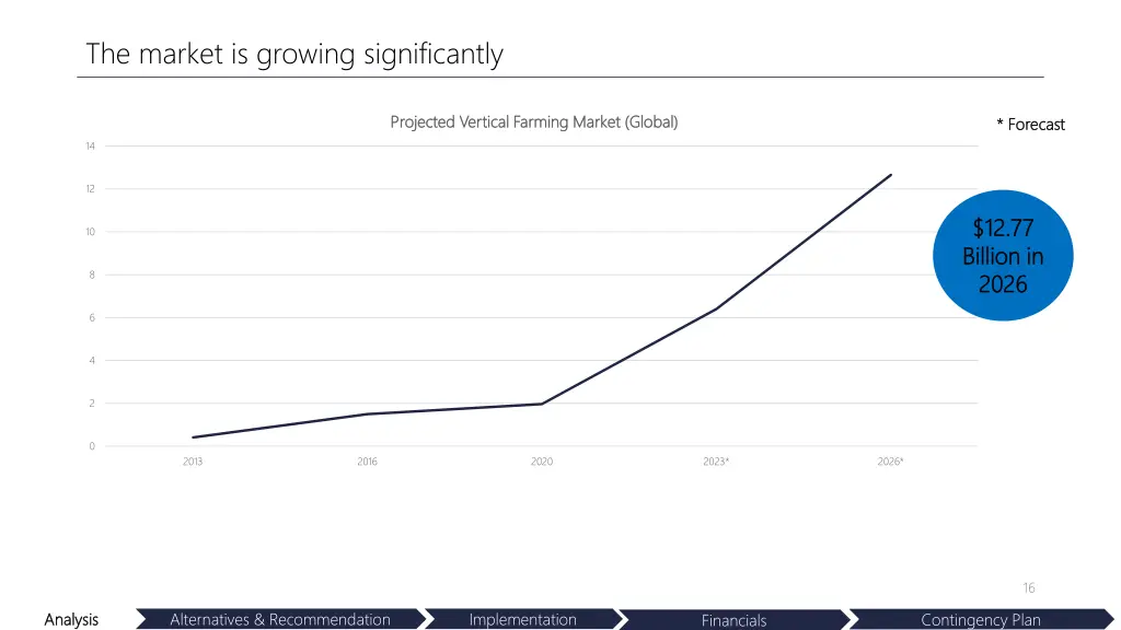 the market is growing significantly