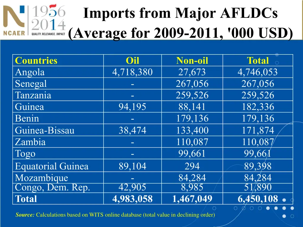 imports from major afldcs average for 2009 2011