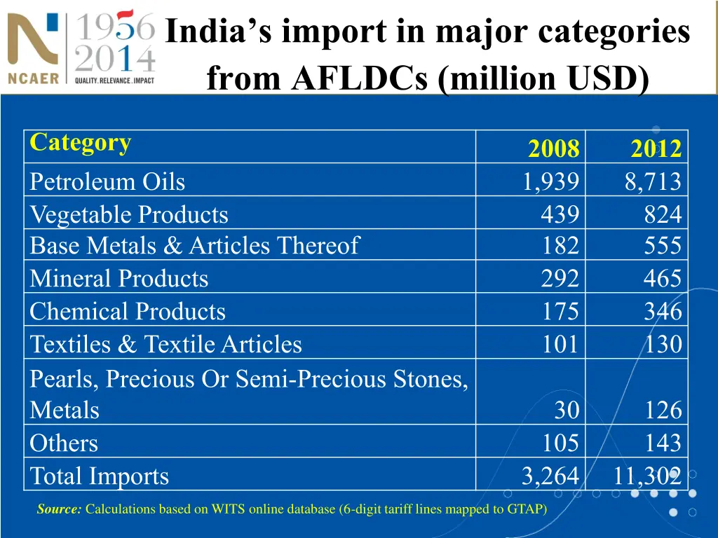 india s import in major categories from afldcs