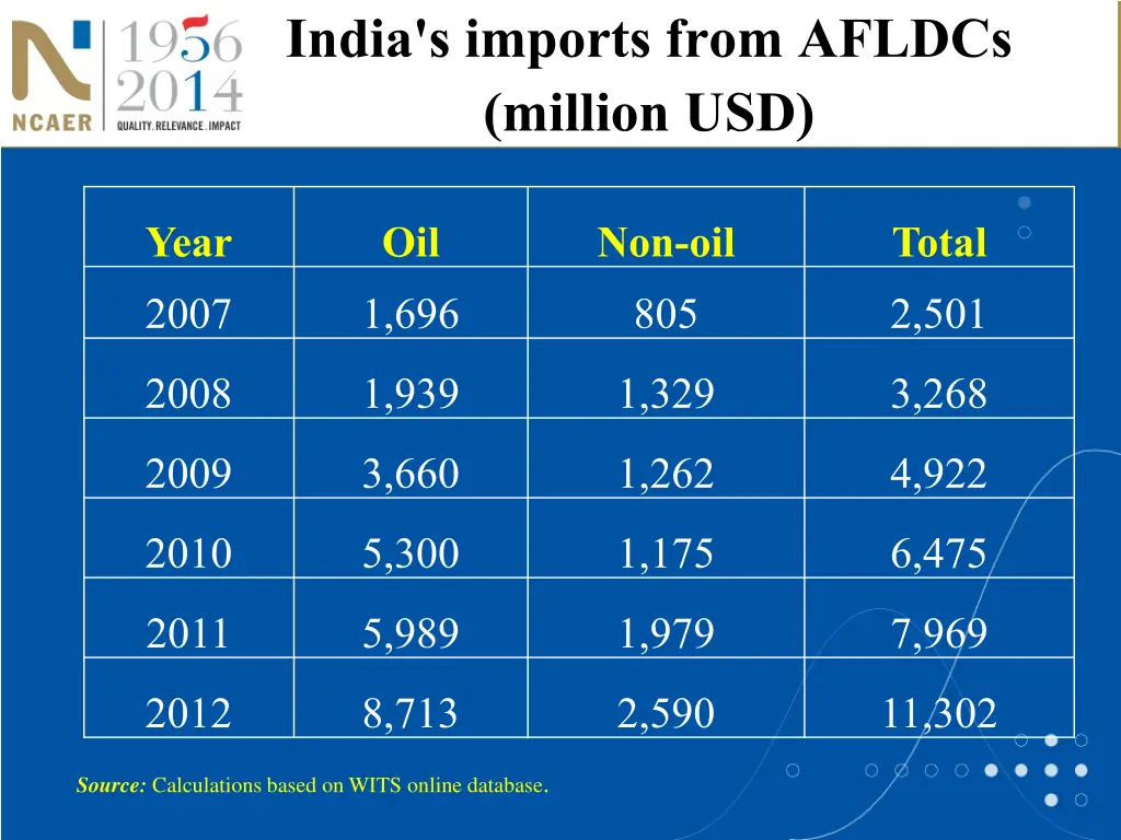 india s imports from afldcs million usd