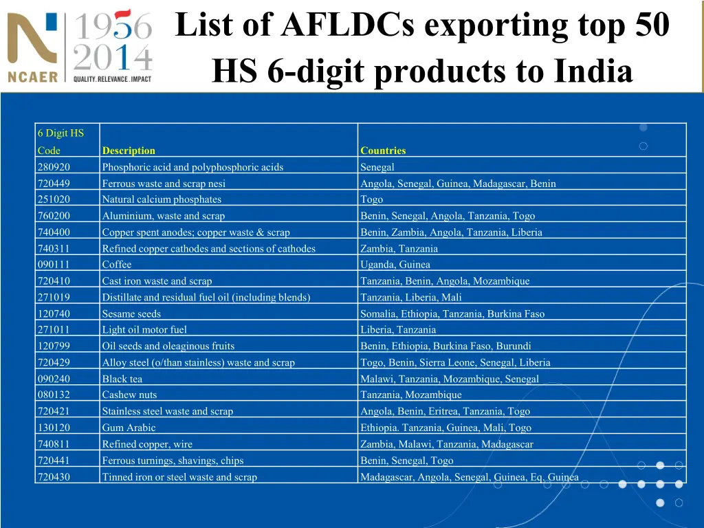 list of afldcs exporting top 50 hs 6 digit