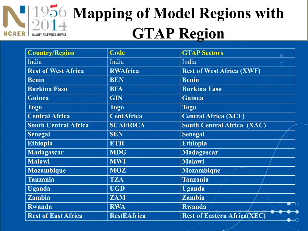 mapping of model regions with gtap region