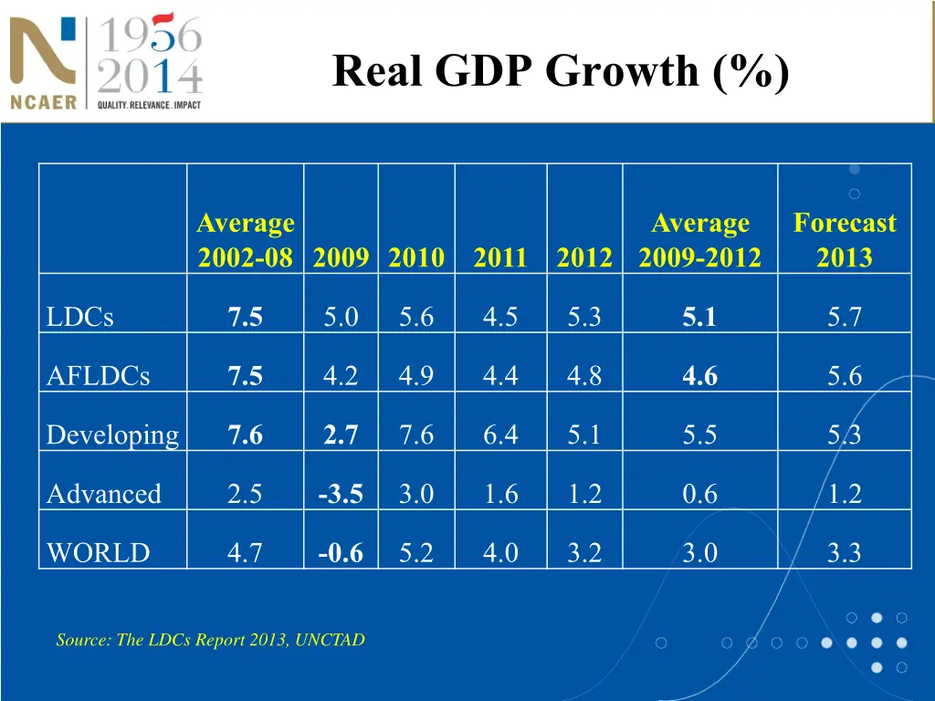 real gdp growth