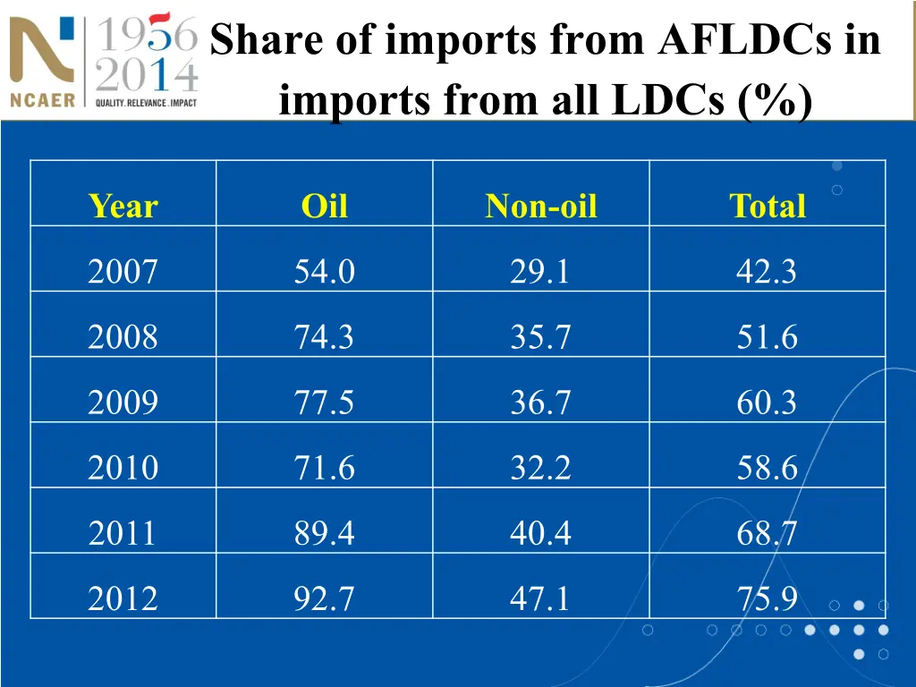 share of imports from afldcs in imports from 1