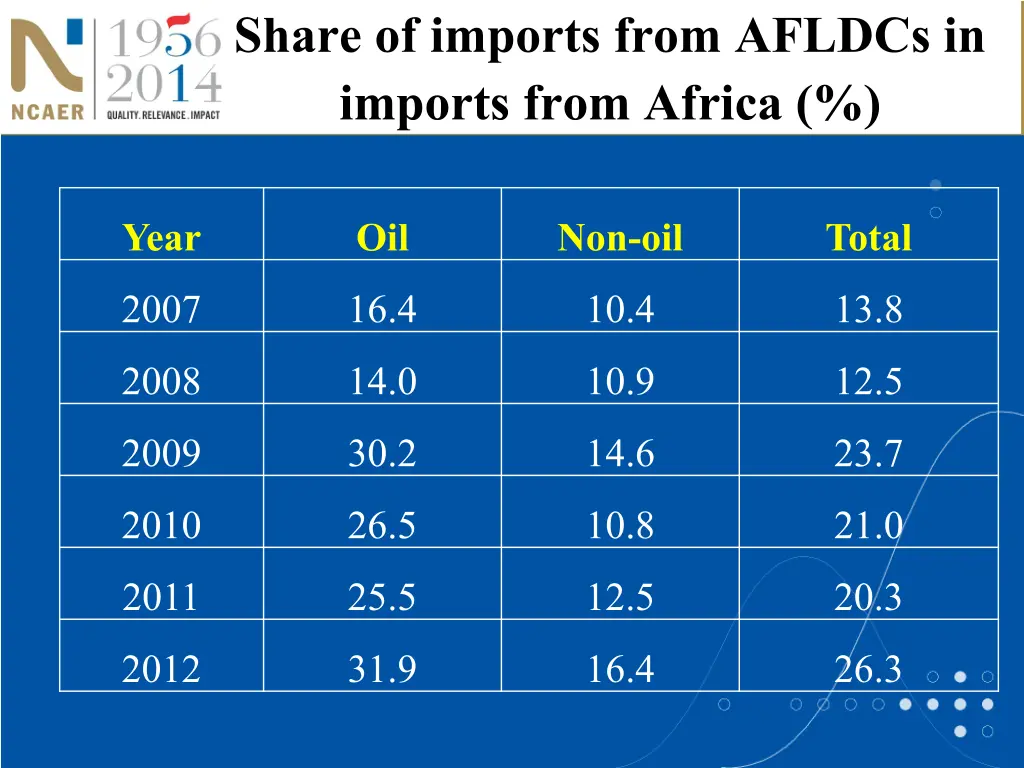 share of imports from afldcs in imports from