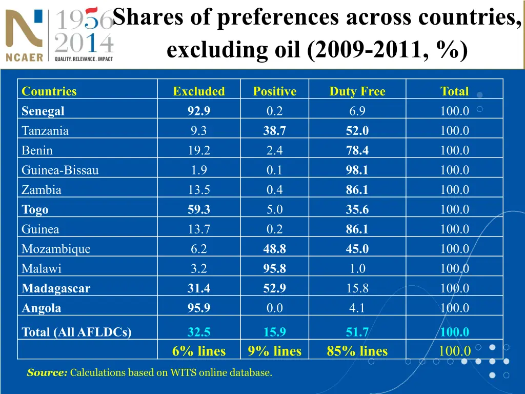 shares of preferences across countries excluding