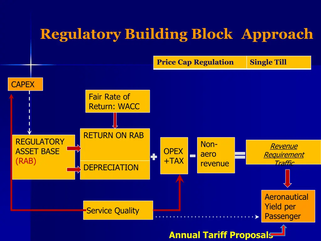 regulatory building block approach