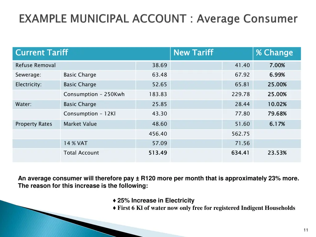 current tariff refuse removal sewerage electricity 1