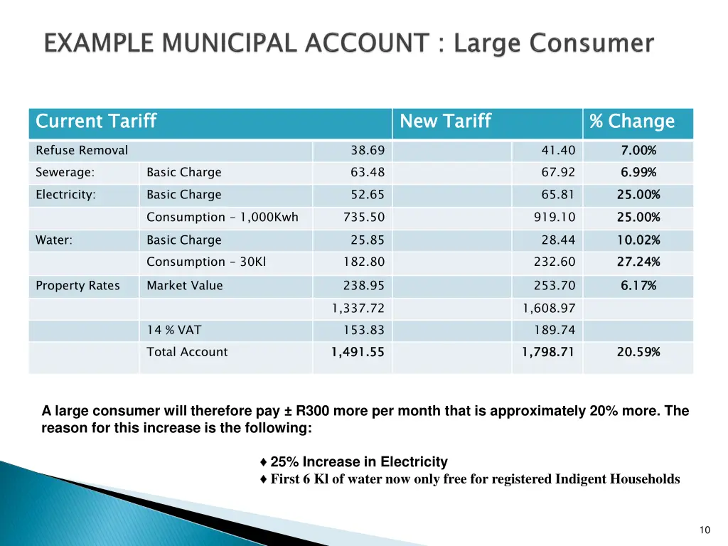 current tariff refuse removal sewerage electricity