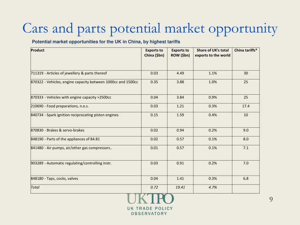 cars and parts potential market opportunity