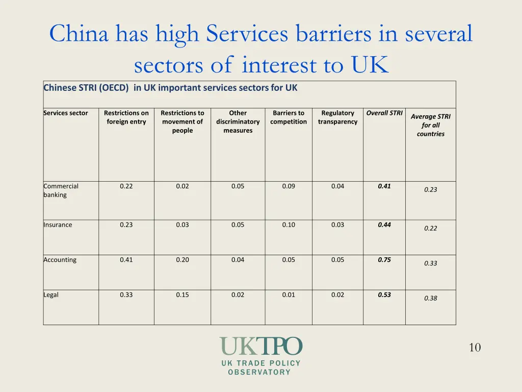 china has high services barriers in several