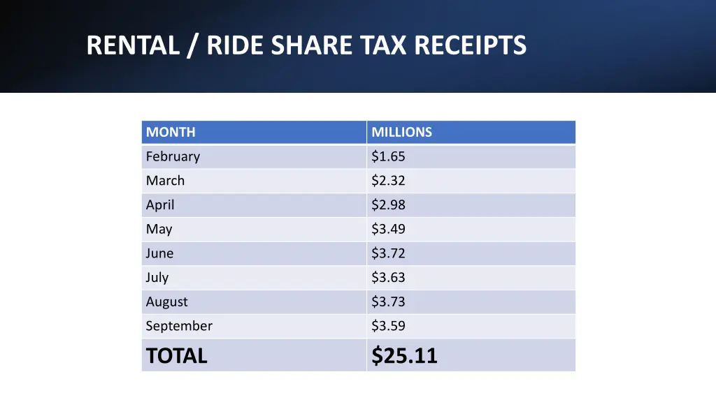 rental ride share tax receipts