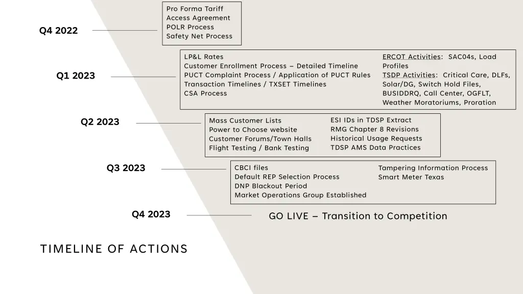 pro forma tariff access agreement polr process