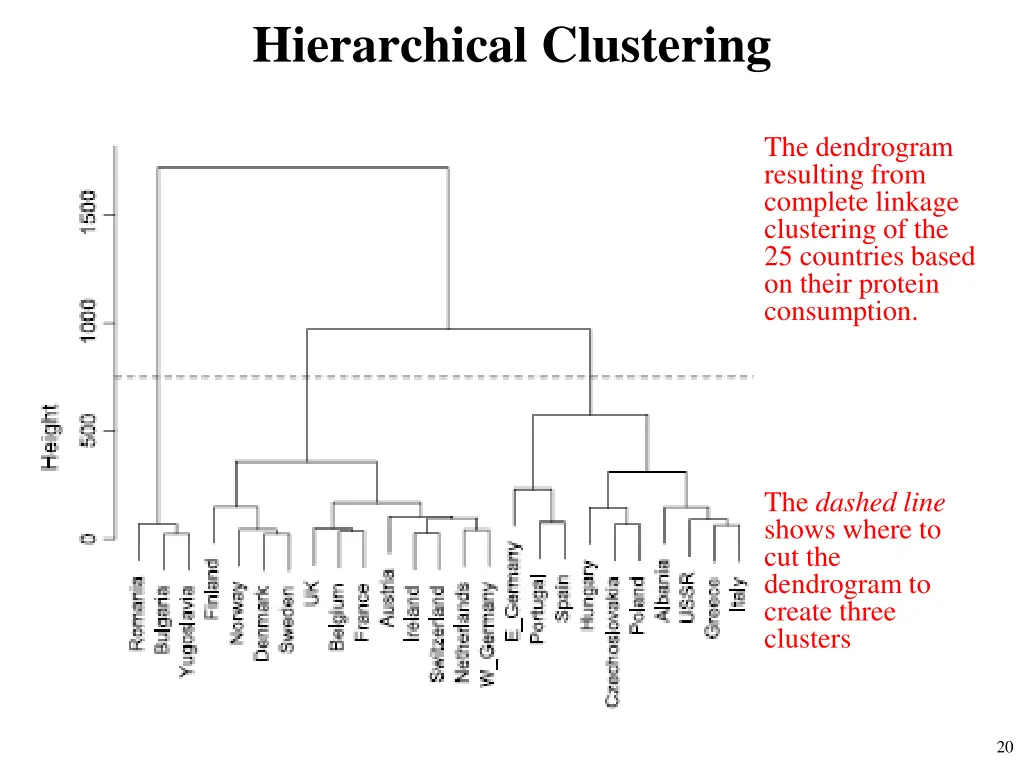 hierarchical clustering 6