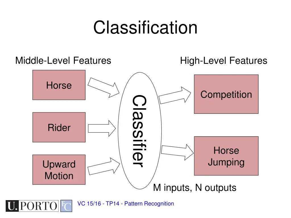 classification