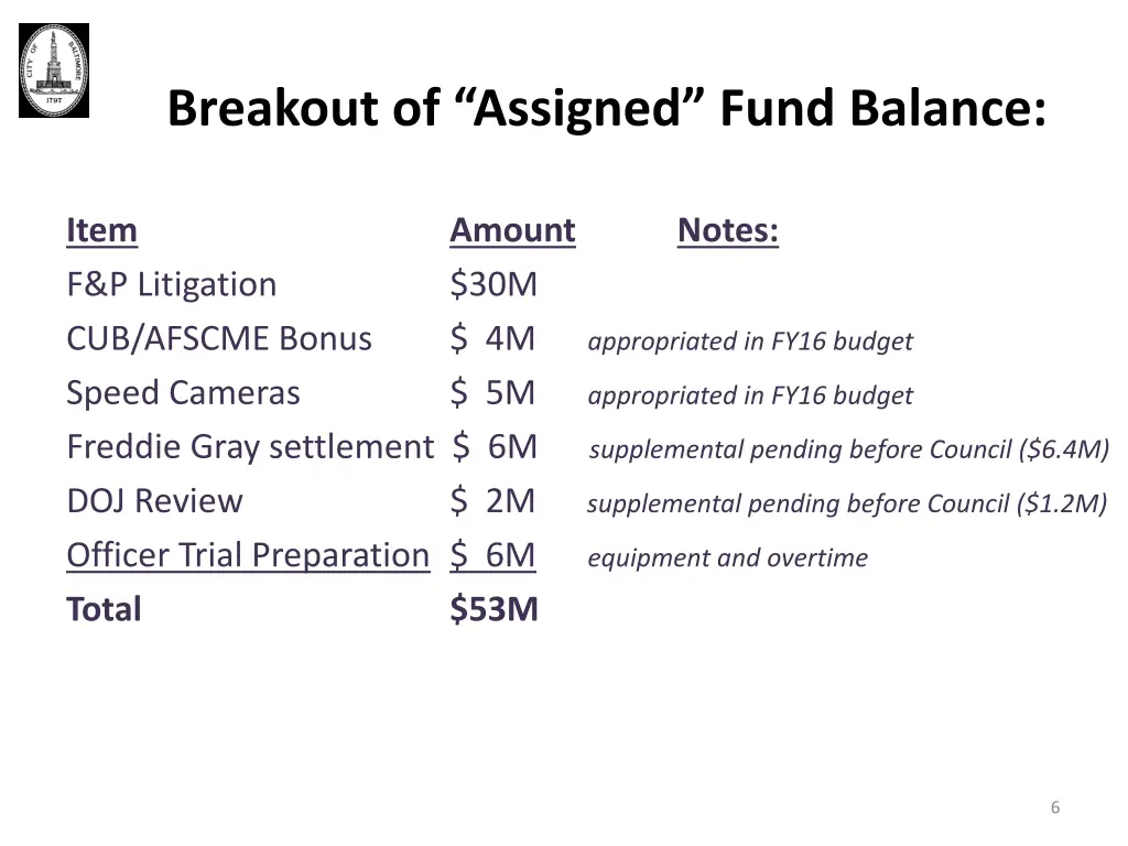 breakout of assigned fund balance