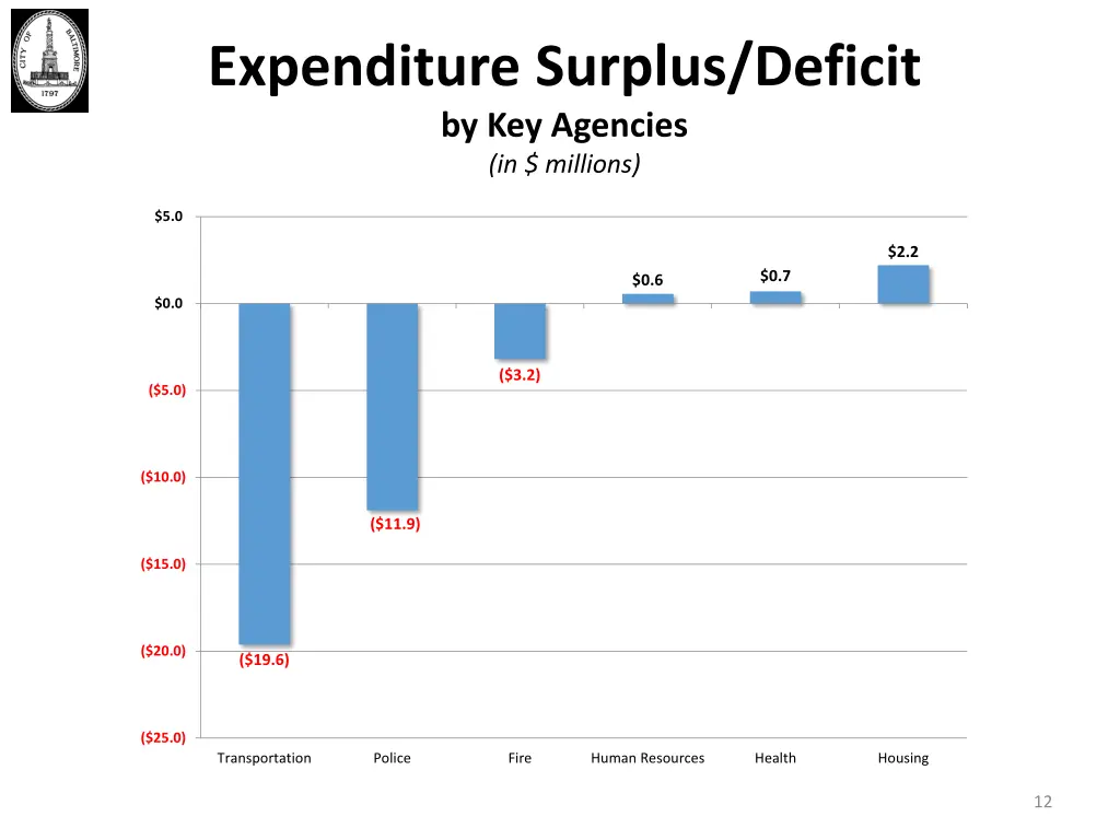 expenditure surplus deficit by key agencies