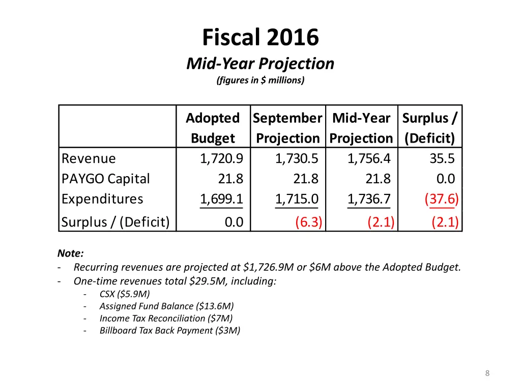 fiscal 2016 mid year projection figures