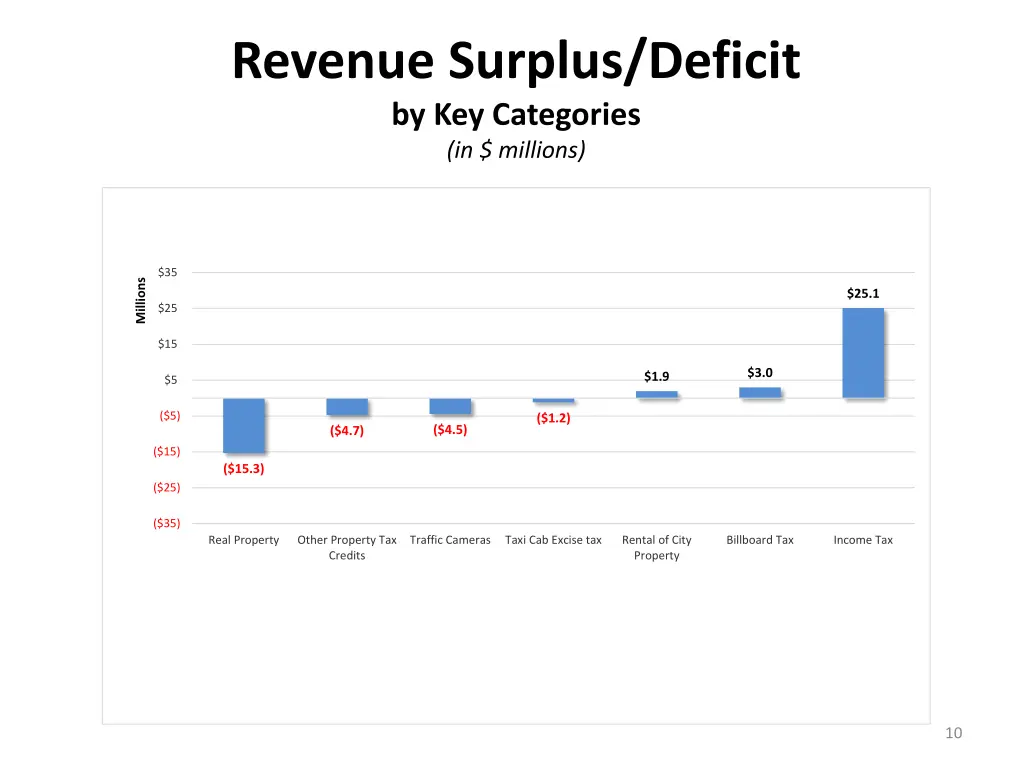 revenue surplus deficit by key categories