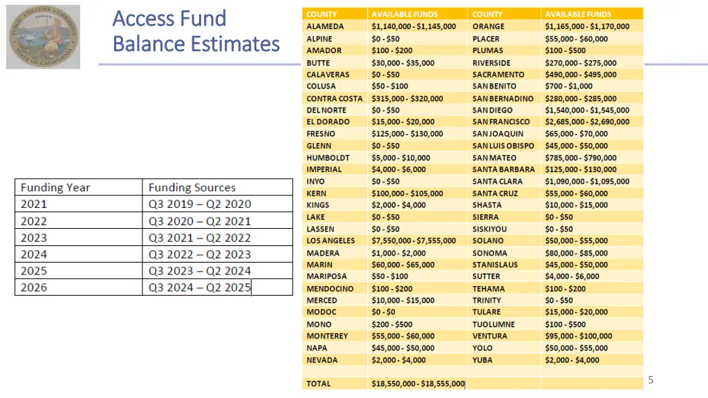 access fund access fund balance estimates balance